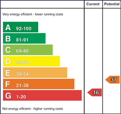 EPC Rating Graph EPC Rating Graph