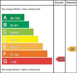 EPC Rating Graph EPC Rating Graph