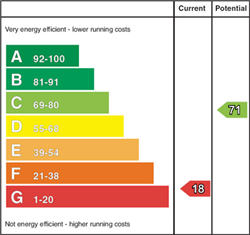 EPC Rating Graph EPC Rating Graph