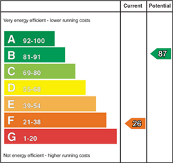 EPC Rating Graph EPC Rating Graph