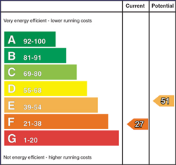 EPC Rating Graph EPC Rating Graph