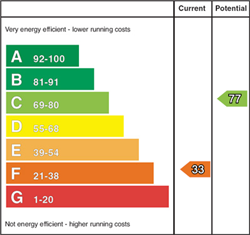 EPC Rating Graph EPC Rating Graph
