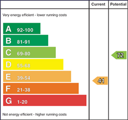 EPC Rating Graph