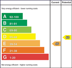 EPC Rating Graph