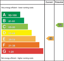 EPC Rating Graph EPC Rating Graph