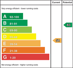EPC Rating Graph EPC Rating Graph