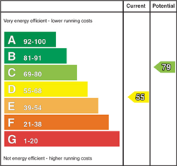 EPC Rating Graph