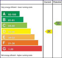 EPC Rating Graph EPC Rating Graph