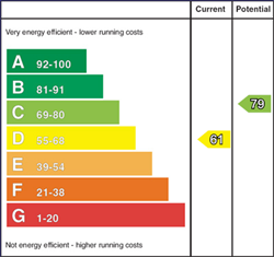 EPC Rating Graph