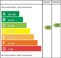 EPC Rating Graph 70 - 75