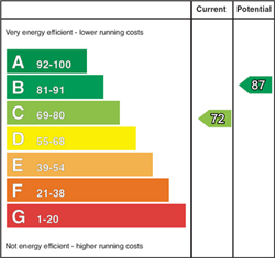 EPC Rating Graph EPC Rating Graph