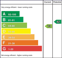 EPC Rating Graph EPC Rating Graph