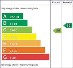 EPC Rating Graph