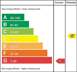 EPC Rating Graph EPC Rating Graph