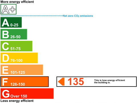 EPC Rating Graph